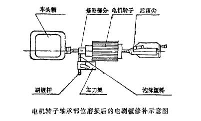 电刷镀修复原理